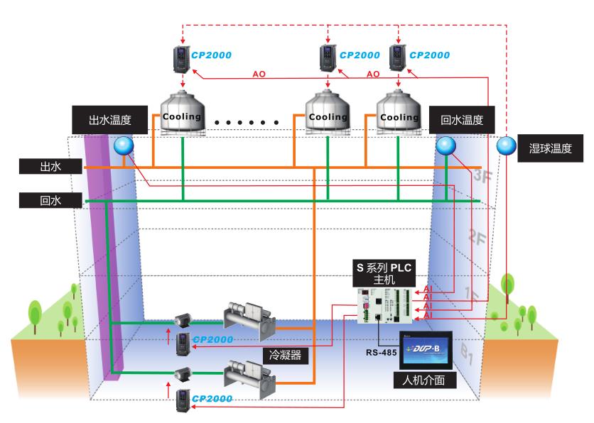 臺達變頻器 風(fēng)機水泵專用系列的樓宇自動化應(yīng)用