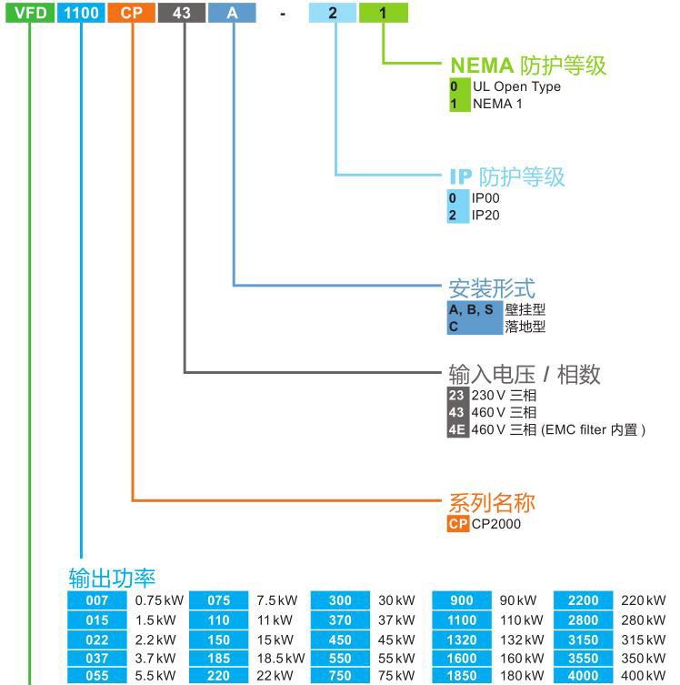 15kW臺達變頻器VFD150CP43B-21 的命名原則