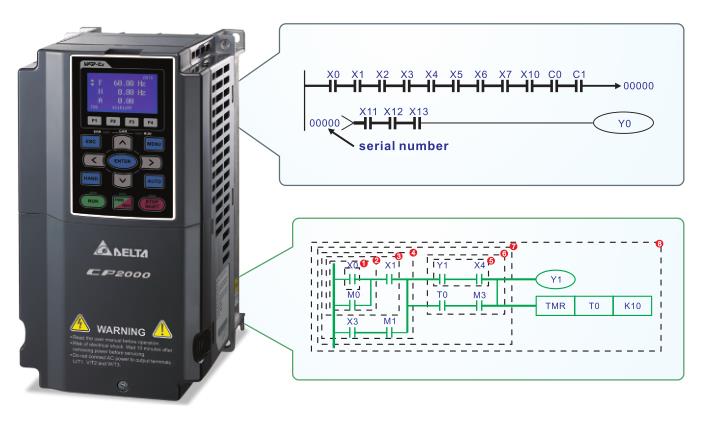 18.5kW臺達(dá)變頻器VFD185CP23A-21智能型可編輯控制器