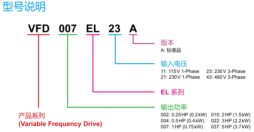 400W變頻器 VFD004EL21A型號說明