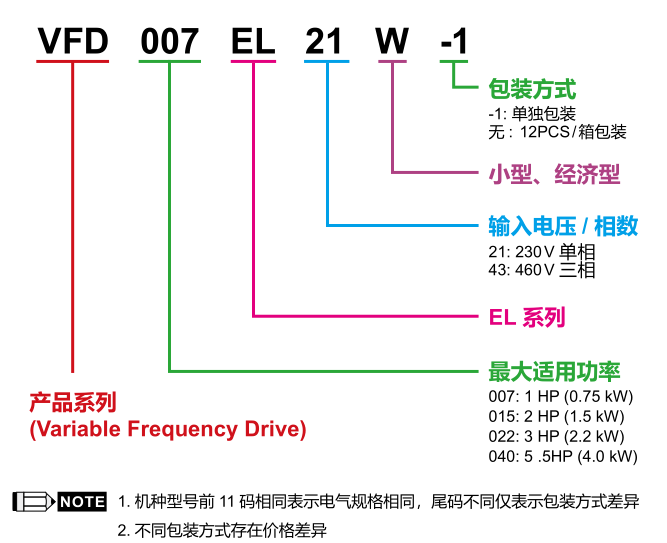 1.5KW臺(tái)達(dá)變頻器VFD015EL43W的型號(hào)說明