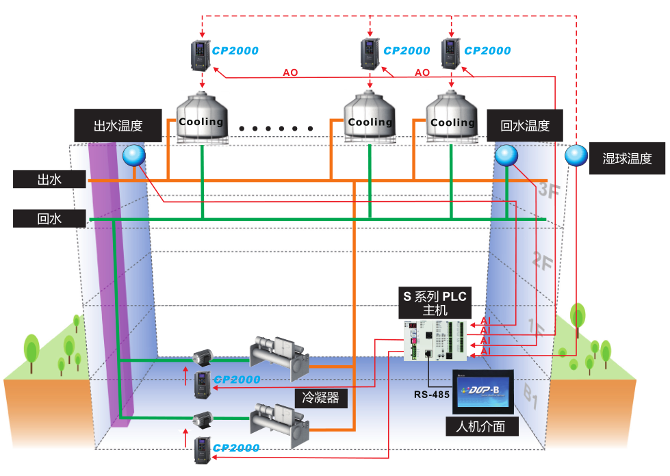 45kW臺達變頻器VFD450CP43S-21樓宇自動化應用