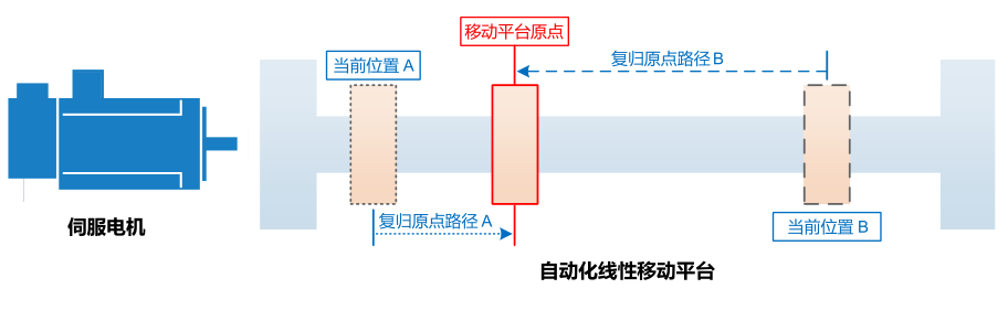 550KW臺達變頻器VFD5000C43C-21復歸原點功能