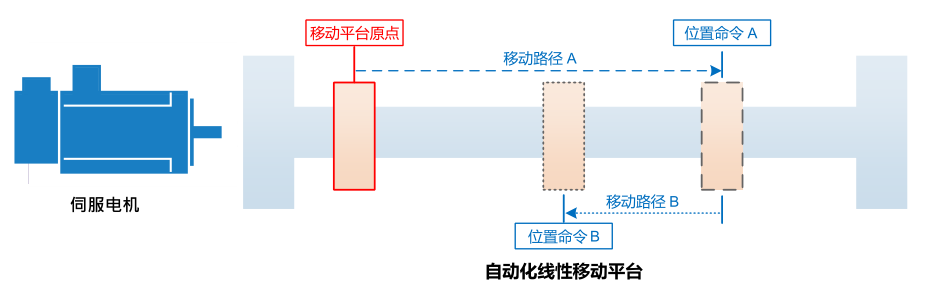 220KW臺達變頻器VFD2200C43A-21多段位置功能