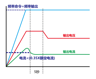 220KW臺達變頻器VFD2200C43A-00自動節能功能