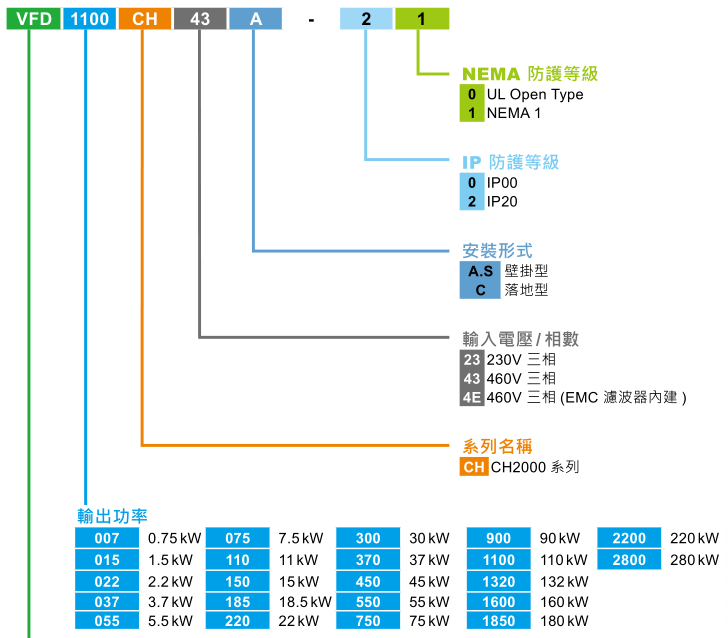 185KW臺達變頻器VFD1850CH43A-21