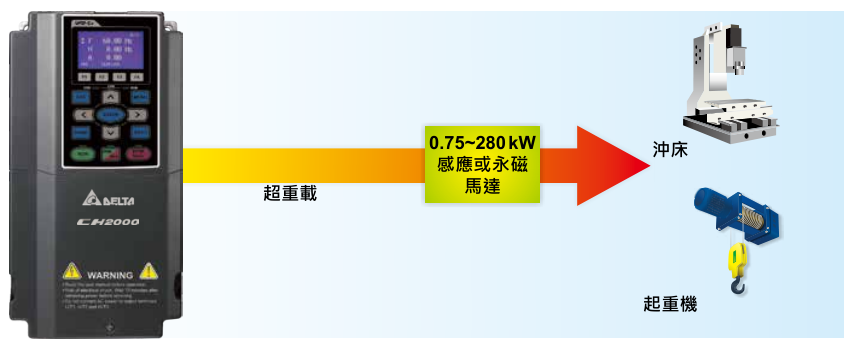 75KW臺(tái)達(dá)變頻器VFD750CH43A-21功能與應(yīng)用 - 高過載能力