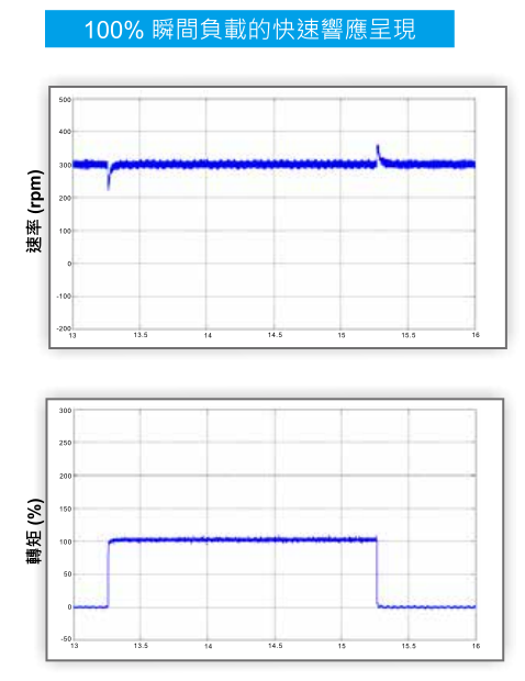 7.5KW臺達變頻器VFD075CH43A-21功能與應用-衝擊性負載的快速反應