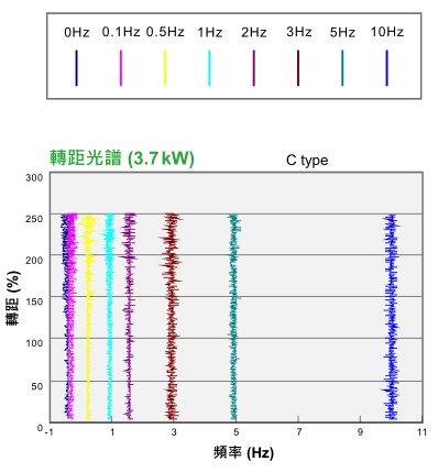 132KW臺達變頻器VFD1320CH43A-00功能與應用 - 大起動轉矩