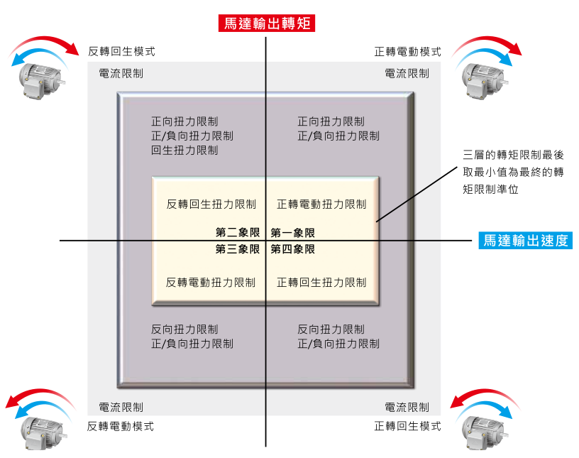 220KW臺達變頻器VFD2200CH43A-21功能與應用 - 彈性化轉矩與電流限制設定