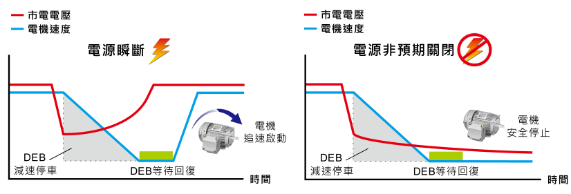 75KW臺(tái)達(dá)變頻器VFD750CH43A-21功能與應(yīng)用 - DEB 減速能源再生