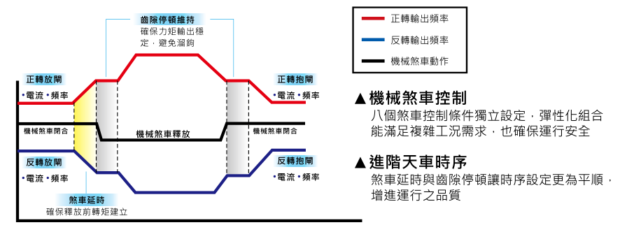 75KW臺(tái)達(dá)變頻器VFD750CH43A-21進(jìn)階天車應(yīng)用功能