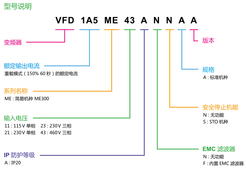 7.5KW 臺達變頻器VFD17AME43ANNAA