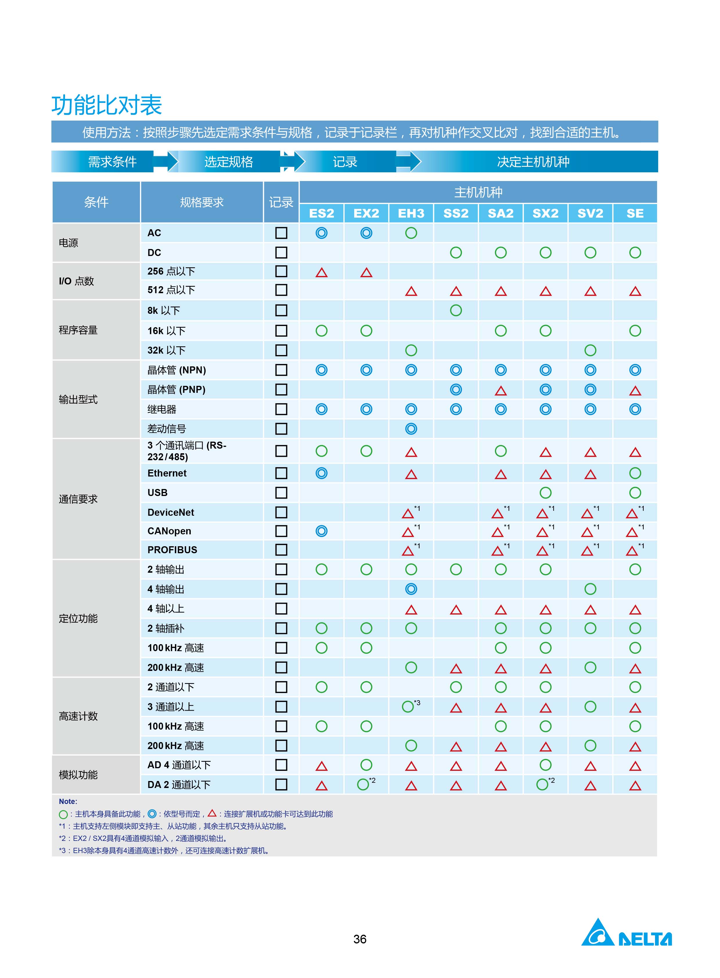 臺達DVP-PLC可編程控制器選型號|控制接線圖|編程手冊