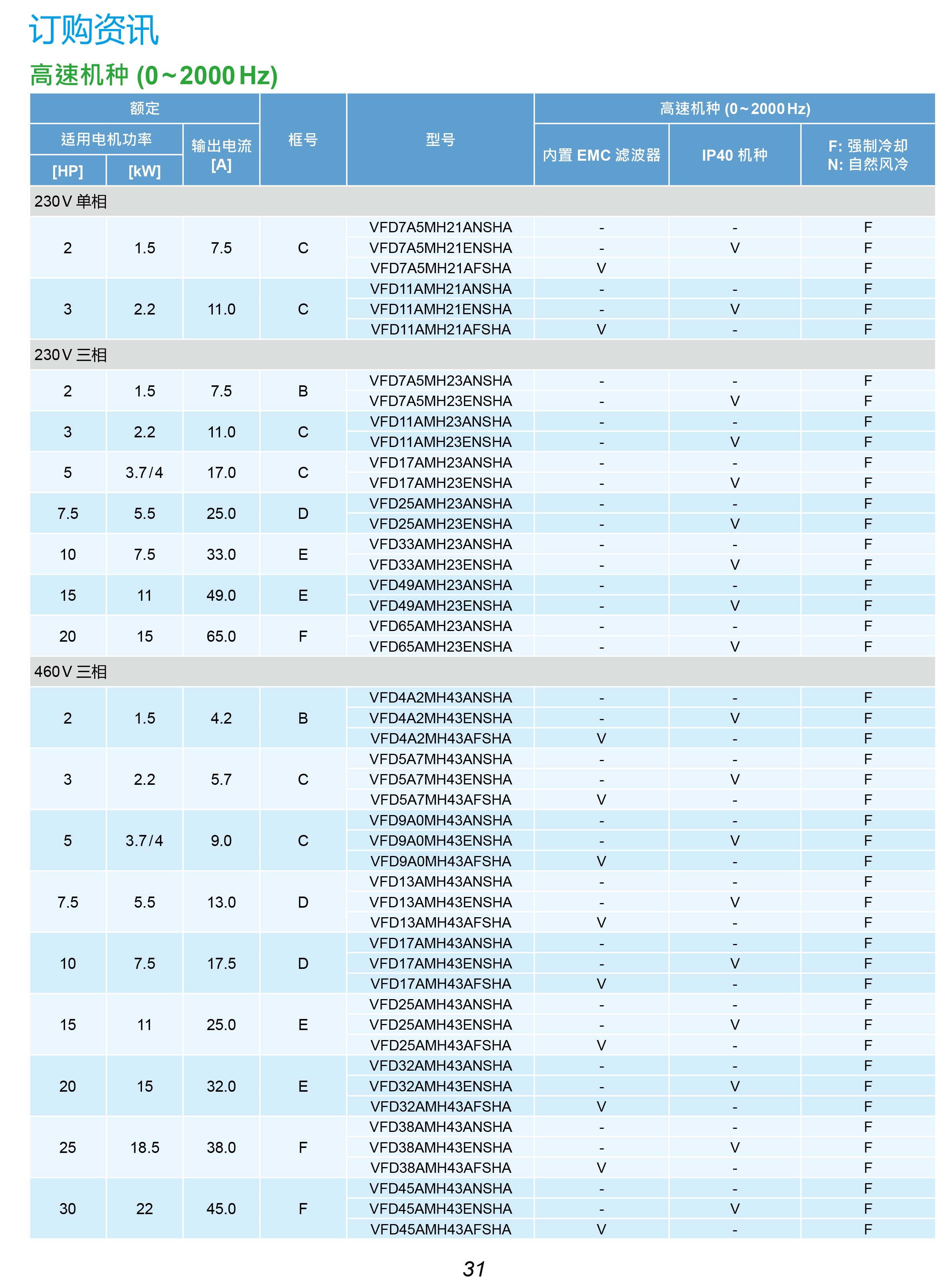 MH300系列臺達變頻器的選型|安裝使用方法|應(yīng)用|故障代碼