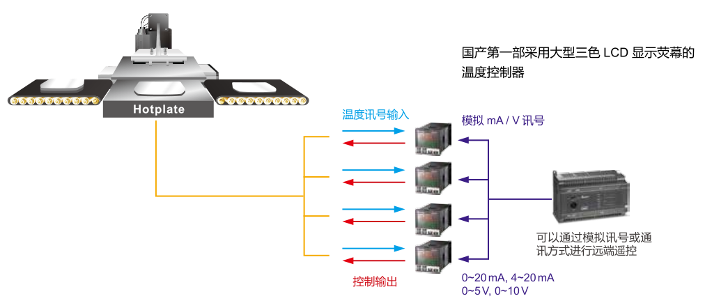 遠端遙控輸入