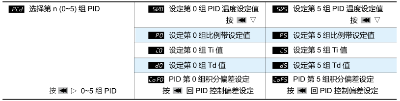 樣式步驟編輯選項： 選項選擇 時編輯，以下顯示以樣式 0 為例。