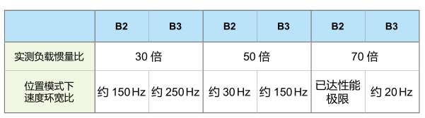 負(fù)載容忍度提升