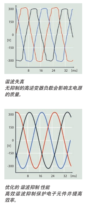 Danfoss VLT?AutomationDrive 配有直流電抗器，可將THDi 造成的主電源諧波干擾減少 40%。