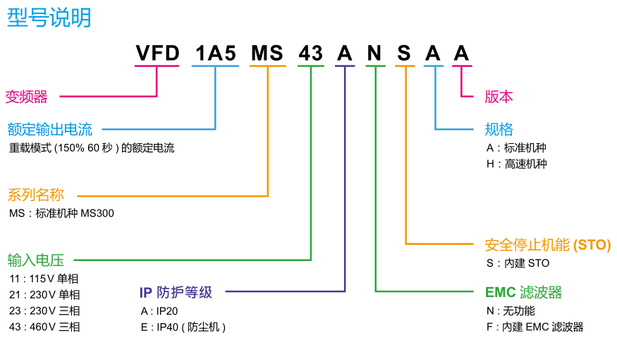 型號說明