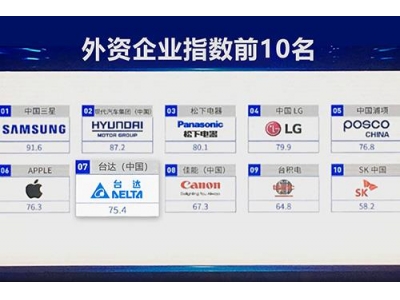 臺達連續六年位列《企業社會責任藍皮書》“外企十強” 并榮登“2020中國企業社會責任發展指數”電子行業三強