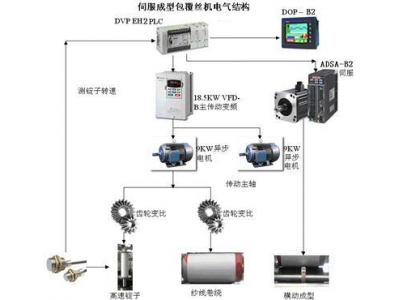 臺(tái)達(dá)伺服ASDA-B2系列在成型包覆絲機(jī)上的應(yīng)用