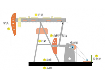 東莞臺(tái)達(dá)變頻器總代理-臺(tái)達(dá)游梁式抽油機(jī)解決方案提高油田高效率生產(chǎn)