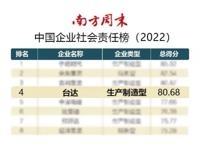 臺達連續四年獲頒“杰出責任企業”位列中國企業社會責任榜第四名！